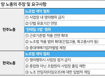 兩노총 '노동개악 저지' 공동 투쟁... 배경과 속내는?