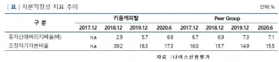 키움캐피탈, 대손비용 우려에도 든든한 계열 지원 가능성