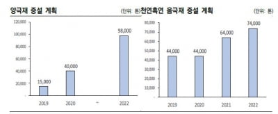 "포스코케미칼의 1조원 유상증자, 신용도에 긍정적"
