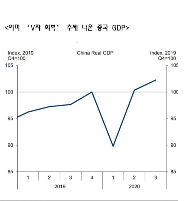 세계 경제, 예상보다 더 센 'V자 회복' 예상되는 이유