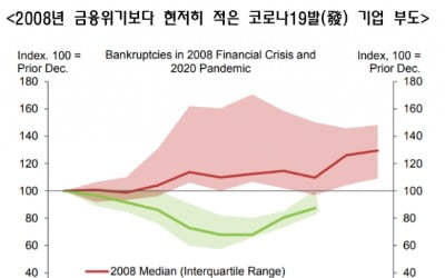 세계 경제, 예상보다 더 센 'V자 회복' 예상되는 이유