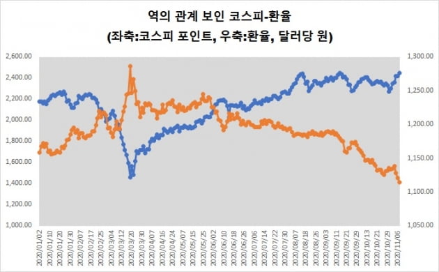 외국인의 귀환…코스피 2500선, 환율 1000원선 가나[김익환의 외환·금융 워치]