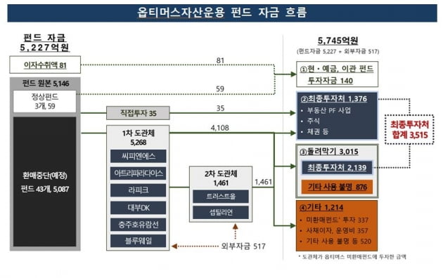 '5146억' 옵티머스 펀드, 대부분 날려…회수가능액 401억~783억 불과