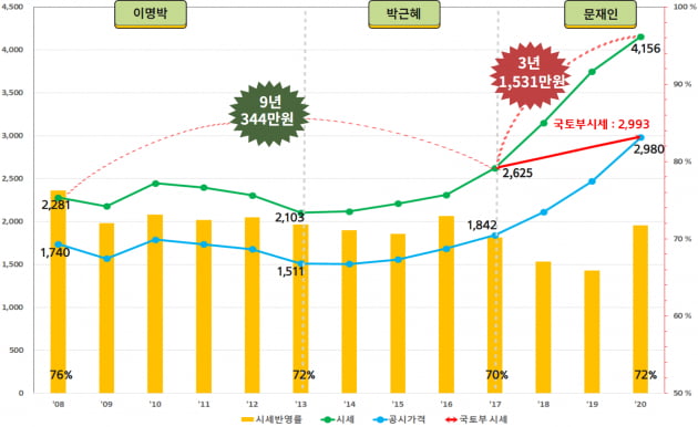 서울 아파트 가격 시세 및 공시가격 변화. 경실련 제공