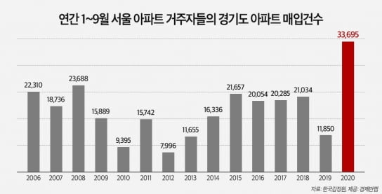 전셋값 급등에 '탈서울'…경기도 아파트 매입건수 '역대 최다'