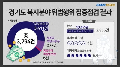 경기 공정복지 추진단, 보조금 부당수령 등 '복지분야 위법행위 3794건' 적발