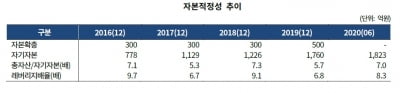 NPL 시장서 입지 구축한 하나F&I, 신용도도 '껑충'