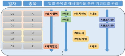 거래소, 키워드 DB로 테마주 감시한다