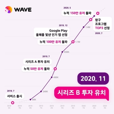 영상통화 플랫폼 웨이브코퍼레이션, 시리즈B 투자 유치