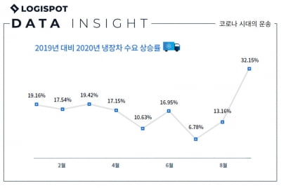 로지스팟, “올해 냉장차 배차요청 평균 17% 증가"…코로나19 영향