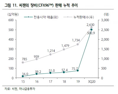 “씨젠, 사상 최다 분기 매출 …4분기에도 시약 매출 이어질 것”