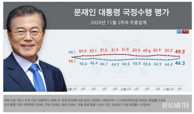 文 대통령 지지율 4주 만에 상승…수도권 지지율도 올라