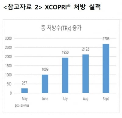 SK바이오팜, “3분기 잠정실적 매출 39억원 영업손실 630억원…엑스코프리 시장 진입 가속”