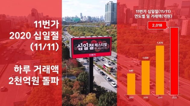 11번가, 1분마다 1.4억원어치 판매…역대급 기록 세운 '십일절'