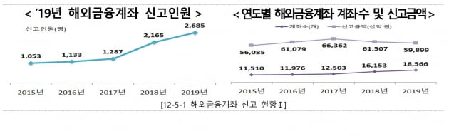 작년부터 이미 '서학개미' 급증…신규 해외계좌 24% 증가