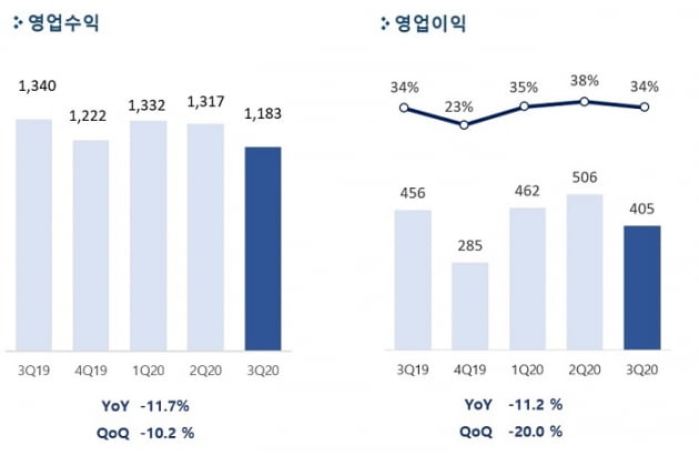 '신작 부재' 펄어비스, 올 3분기 매출·영업익 '후퇴'