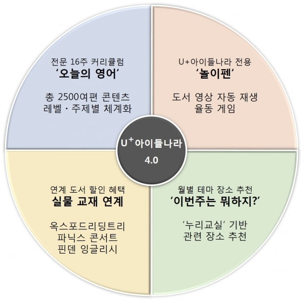 LG유플러스는 12 오전 온라인 기자간담회를 통해 교육 서비스업체 청담러닝과 제휴한 영어 홈스쿨링 프로그램, U+아이들나라 전용 리모콘 등을 추가한 'U+tv아이들나라 4.0'을 선보였다. 사진=LG유플러스 제공