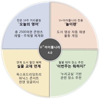 "영어유치원 안부럽다" LGU+, 홈스쿨링 '아이들나라 4.0' 공개