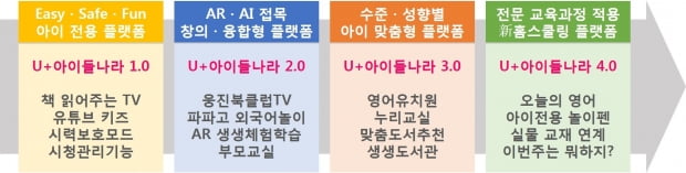 U+아이들나라 세대별 특장점. 사진=LG유플러스 제공