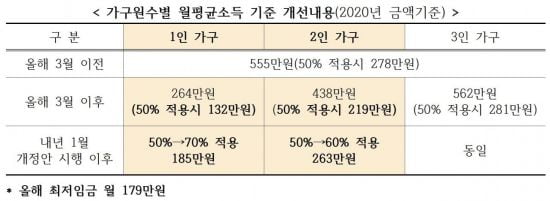 연소득 1억 넘는 신혼부부도 공공분양 특공 가능해진다