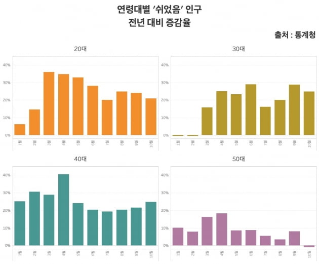 연령대별 '쉬었음' 인구 전년 대비 증감율. 50대와 60대 이상 쉬었음 인구의 전년 대비 증감율은 10% 미만에 그친 반면, 20~40대 증감율은 20~30%대 안팎으로 크게 증가하고 있다. /그래프=신현보 한경닷컴 기자