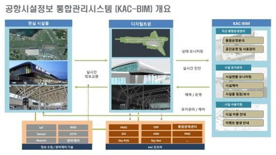 한국공항공사의 공항시설정보 통합관리시스템(KAC-BIM) 개요. 한국공항공사