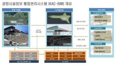 한국공항공사, 오픈빔 기반 공항시설 관리기술 세계 첫 개발