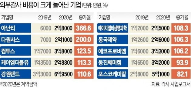 [한경 CFO Insight] 신외감법 2년...감사비용 70% 폭등