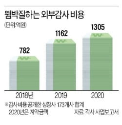 [한경 CFO Insight] 신외감법 2년...감사비용 70% 폭등