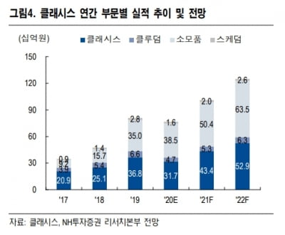 “클래시스, 3분기 영업이익률 60% 달성…4분기도 실적 이어갈 것”