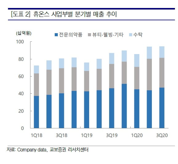 교보증권 “휴온스, 모든 사업 고르게 성장…4분기에도 견조한 실적 예상”