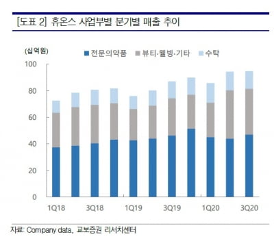 교보증권 “휴온스, 모든 사업 고르게 성장…4분기에도 견조한 실적 예상”