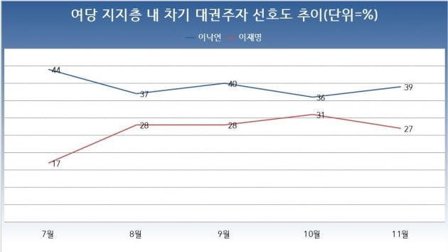 이낙연 39%·이재명 27%…與 지지층 선호도 다시 벌어졌다 