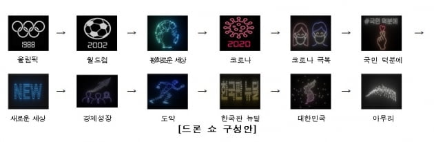 오늘 저녁 서울 올림픽공원에서 315대 규모의 '드론쇼'