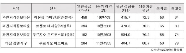 59만명 몰린 과천·하남 '로또 분양' 아파트…최고 인기 단지는?[정연일의 청약ABC]