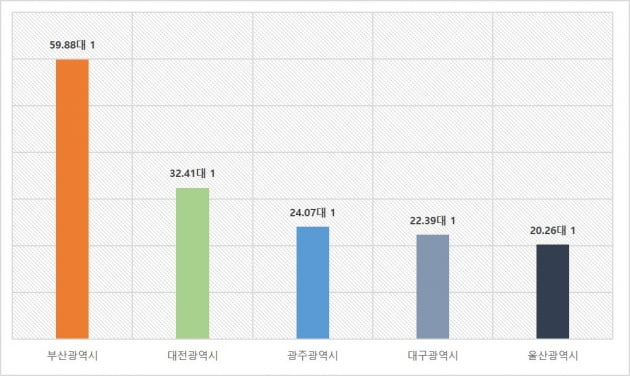 뜨거운 부산, 지방광역시 중 청약 경쟁률 '1등'