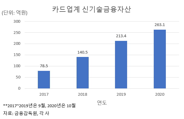 신사업 찾아 헤메는 카드사들 "살 길이 안 보여요"