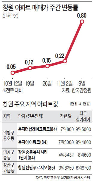 조선 경기 살아나자…창원 집값 '날개' 달았다