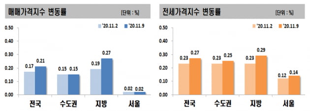 11월 둘째주(9일기준) 전국 주간 아파트 가격 동향 / 자료=한국감정원 제공