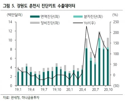 “바디텍메드, 백신 개발 이후에도 진단키트 매출 꾸준히 늘 것”