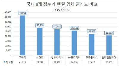 코로나에 정수기 찾는다…"코웨이, 소비자 관심도 1위"