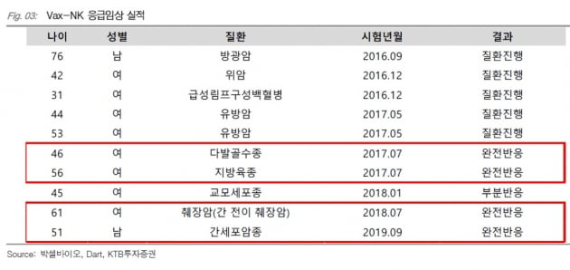  “박셀바이오, 4개 암종 완전관해 추가 확인…저평가”