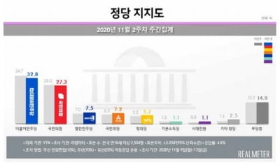 민주당, 경남서 국민의힘 제쳤다…30.1% vs 29.3%