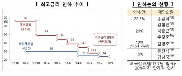 법정 최고금리 내년부터 年20%로 낮아진다