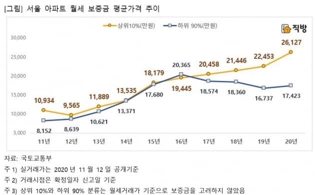 "월세 비싸도 강남 간다"…임대차법 이후 월세시장 '양극화'