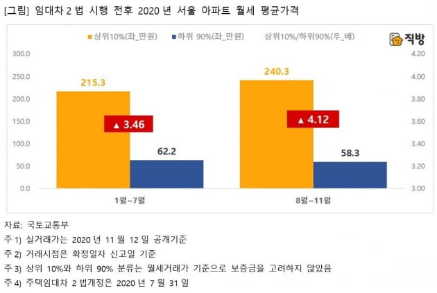 "월세 비싸도 강남 간다"…임대차법 이후 월세시장 '양극화'