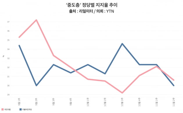 중도층 정당별 지지율 추이. 11월 2주차 중도층의 국민의힘 지지율은 민주당을 6주만에 앞섰다. /그래프=신현보 한경닷컴 기자