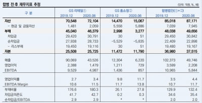 "GS리테일의 GS홈쇼핑 흡수합병, 신용도에 긍정적"