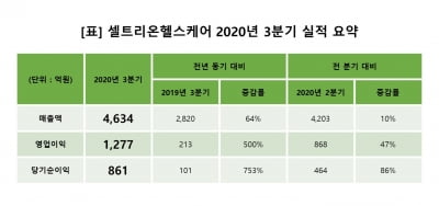 셀트리온헬스케어, 1~3분기 매출 1조2406억원…지난해 매출 이미 뛰어넘었다