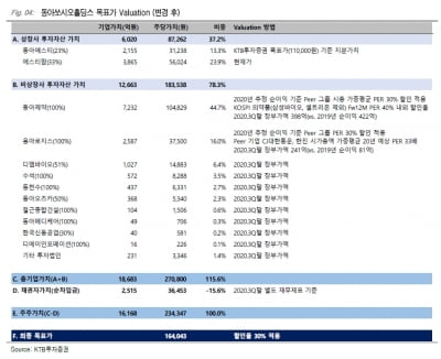 “동아쏘시오홀딩스, 용마로지스 등 자회사 가치에 주목”